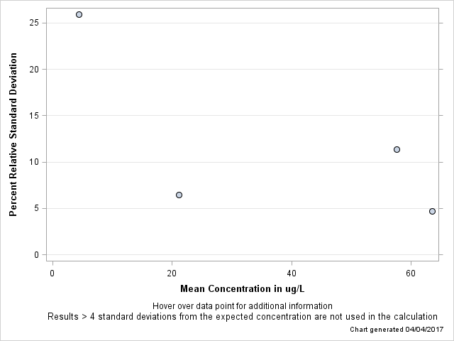 The SGPlot Procedure